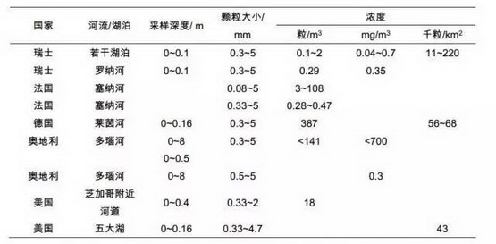 微塑料——被忽视的白色污染