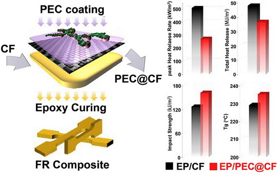 通过碳纤维表面处理实现环氧复合材料的增强和阻燃