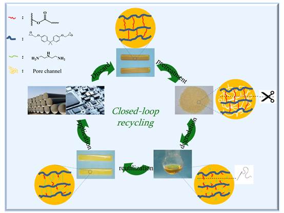 一种简单而温和的热固性环氧树脂闭环回收方法