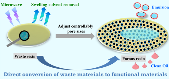 微波辅助回收废旧热固性树脂制备高效油水分离材料