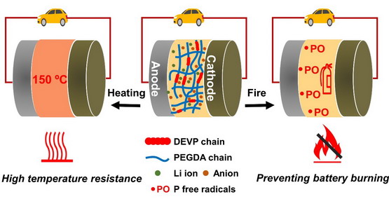 耐热防火凝胶聚合物电解质及高安全锂离子电池应用