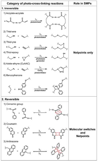 我室在Progress_in_Polymer_Science上发表有关光交联策略设计形状记忆高分子的综述