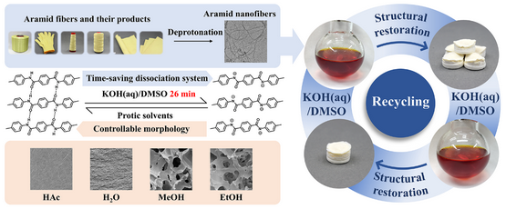 芳纶产品快速、高效和规模化地回收利用为芳纶纳米纤维：机制、升级循环、闭环循环