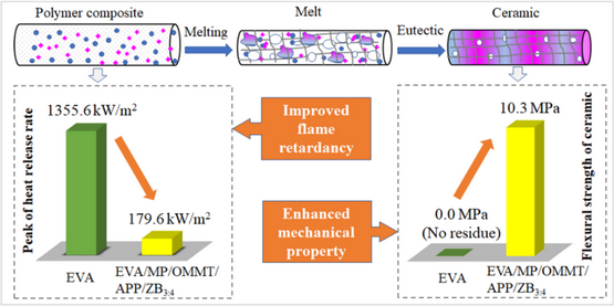 以APP/ZB为助熔剂的可陶瓷化阻燃EVA复合材料