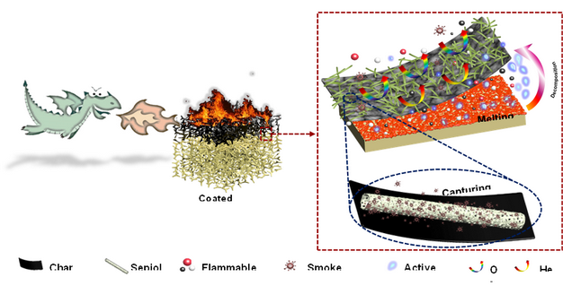 软质聚氨酯泡沫用高效阻燃抑烟减毒纳米涂层