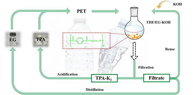 共溶剂促PET的选择性降解和产物分离